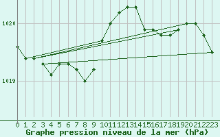 Courbe de la pression atmosphrique pour Lannion (22)