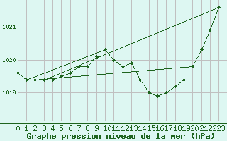 Courbe de la pression atmosphrique pour Dole-Tavaux (39)