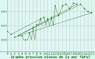 Courbe de la pression atmosphrique pour Diepholz