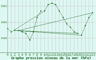 Courbe de la pression atmosphrique pour Pomrols (34)