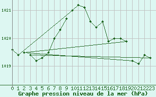 Courbe de la pression atmosphrique pour Scilly - Saint Mary