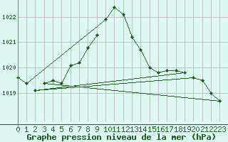 Courbe de la pression atmosphrique pour Rochegude (26)