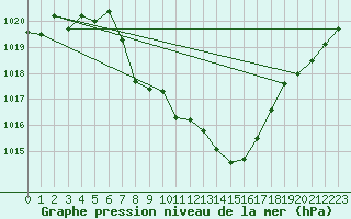 Courbe de la pression atmosphrique pour Meiringen