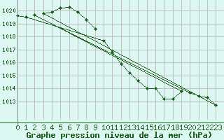 Courbe de la pression atmosphrique pour Payerne (Sw)