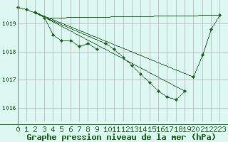 Courbe de la pression atmosphrique pour Estoher (66)