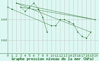 Courbe de la pression atmosphrique pour Byglandsfjord-Solbakken