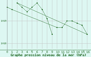 Courbe de la pression atmosphrique pour Byglandsfjord-Solbakken