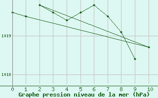 Courbe de la pression atmosphrique pour Byglandsfjord-Solbakken