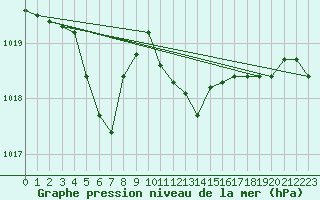 Courbe de la pression atmosphrique pour Messina