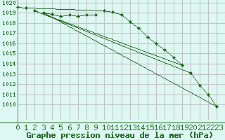 Courbe de la pression atmosphrique pour Ouessant (29)