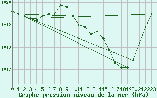 Courbe de la pression atmosphrique pour Le Luc - Cannet des Maures (83)