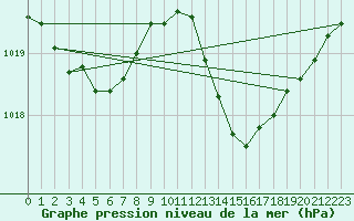 Courbe de la pression atmosphrique pour Jan (Esp)