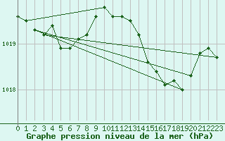 Courbe de la pression atmosphrique pour Cap Pertusato (2A)