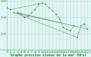 Courbe de la pression atmosphrique pour Six-Fours (83)