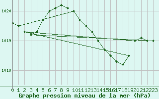 Courbe de la pression atmosphrique pour De Bilt (PB)