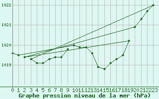 Courbe de la pression atmosphrique pour Belfort-Dorans (90)