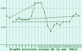 Courbe de la pression atmosphrique pour Cap Mele (It)