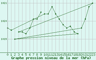 Courbe de la pression atmosphrique pour Calvi (2B)