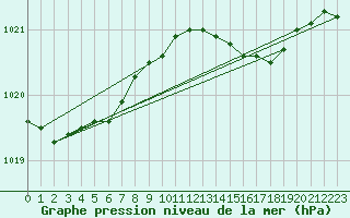 Courbe de la pression atmosphrique pour Connerr (72)