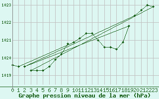 Courbe de la pression atmosphrique pour Biscarrosse (40)