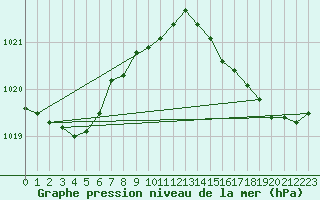 Courbe de la pression atmosphrique pour Cazaux (33)