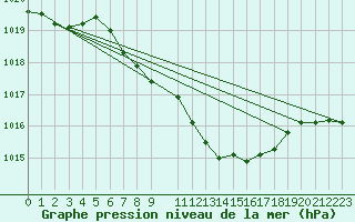 Courbe de la pression atmosphrique pour Bad Gleichenberg