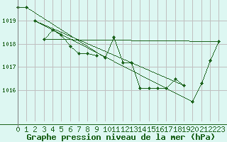 Courbe de la pression atmosphrique pour Kernascleden (56)
