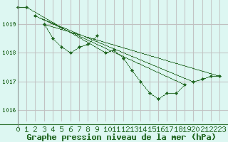 Courbe de la pression atmosphrique pour Marseille - Saint-Loup (13)