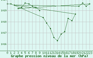 Courbe de la pression atmosphrique pour Fahy (Sw)