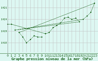 Courbe de la pression atmosphrique pour Le Talut - Belle-Ile (56)