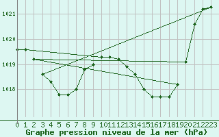 Courbe de la pression atmosphrique pour Roanne (42)