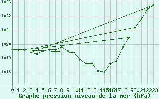 Courbe de la pression atmosphrique pour Larkhill