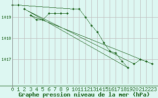 Courbe de la pression atmosphrique pour Orschwiller (67)