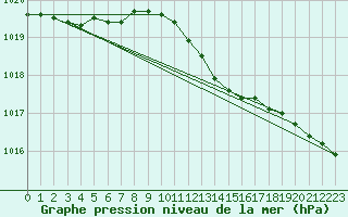 Courbe de la pression atmosphrique pour Alfeld