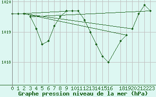 Courbe de la pression atmosphrique pour Le Luc - Cannet des Maures (83)