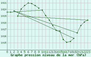 Courbe de la pression atmosphrique pour San Pablo de los Montes