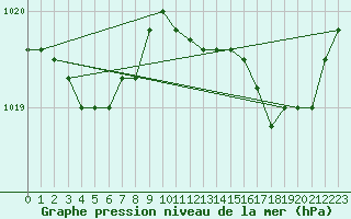 Courbe de la pression atmosphrique pour Trelly (50)