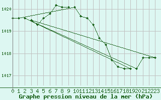 Courbe de la pression atmosphrique pour Pershore