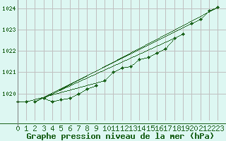 Courbe de la pression atmosphrique pour Phippsoya