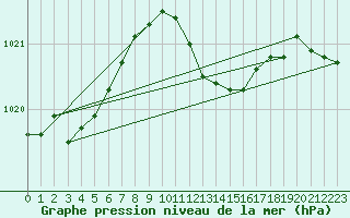 Courbe de la pression atmosphrique pour Buchs / Aarau