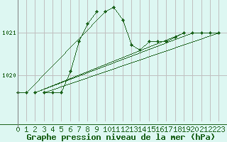 Courbe de la pression atmosphrique pour Brescia / Ghedi