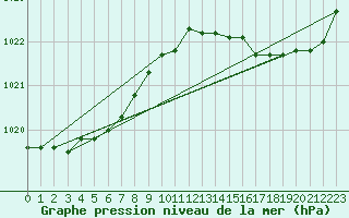 Courbe de la pression atmosphrique pour Izegem (Be)