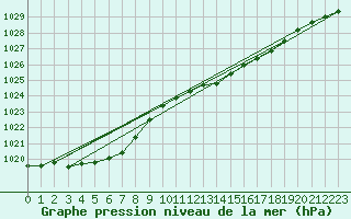 Courbe de la pression atmosphrique pour Herbault (41)