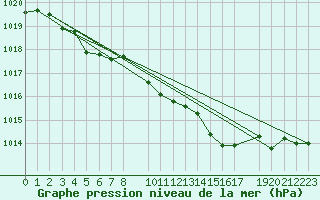 Courbe de la pression atmosphrique pour Blasjo