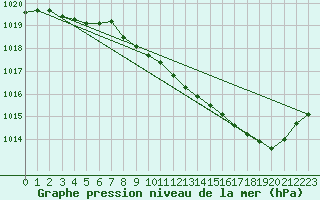 Courbe de la pression atmosphrique pour Ambrieu (01)