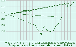 Courbe de la pression atmosphrique pour Cevio (Sw)