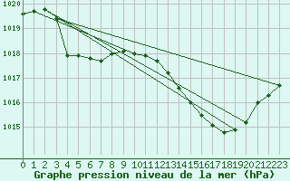 Courbe de la pression atmosphrique pour Ste (34)