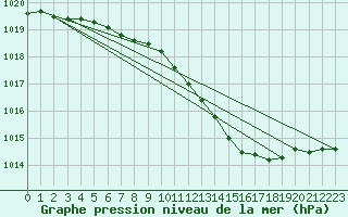 Courbe de la pression atmosphrique pour Sacueni