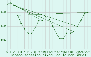 Courbe de la pression atmosphrique pour Cap Pertusato (2A)