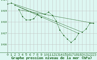 Courbe de la pression atmosphrique pour Mazres Le Massuet (09)